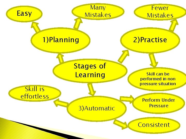 Many Mistakes Easy 1)Planning Stages of Learning Skill is effortless 3)Automatic Fewer Mistakes 2)Practise