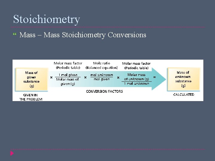 Stoichiometry Mass – Mass Stoichiometry Conversions 