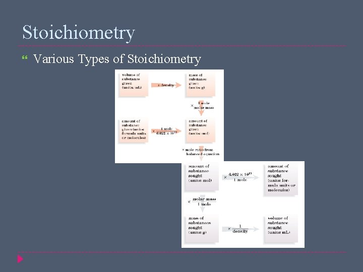 Stoichiometry Various Types of Stoichiometry 