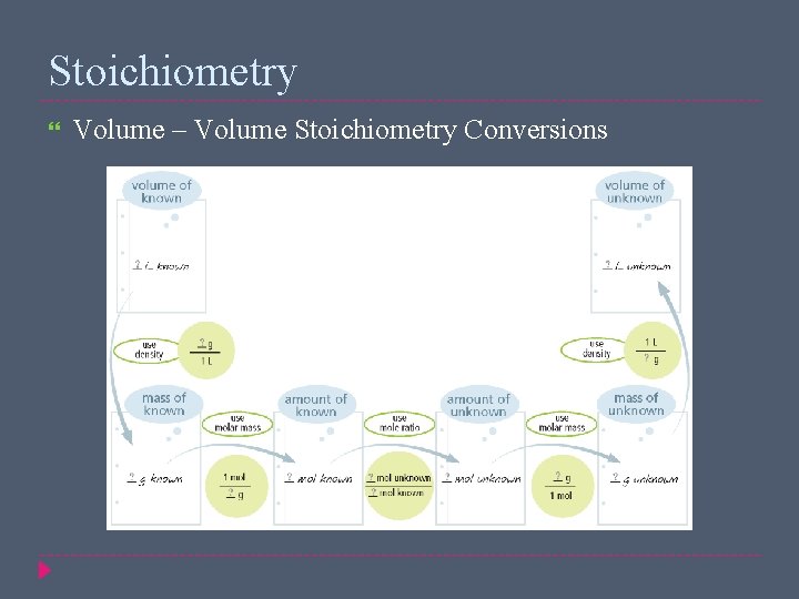 Stoichiometry Volume – Volume Stoichiometry Conversions 