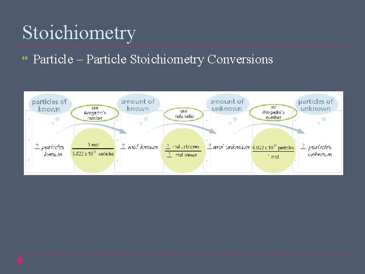 Stoichiometry Particle – Particle Stoichiometry Conversions 