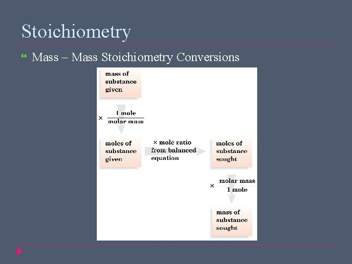 Stoichiometry Mass – Mass Stoichiometry Conversions 