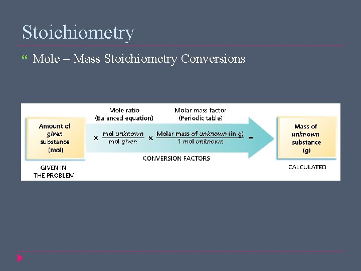 Stoichiometry Mole – Mass Stoichiometry Conversions 