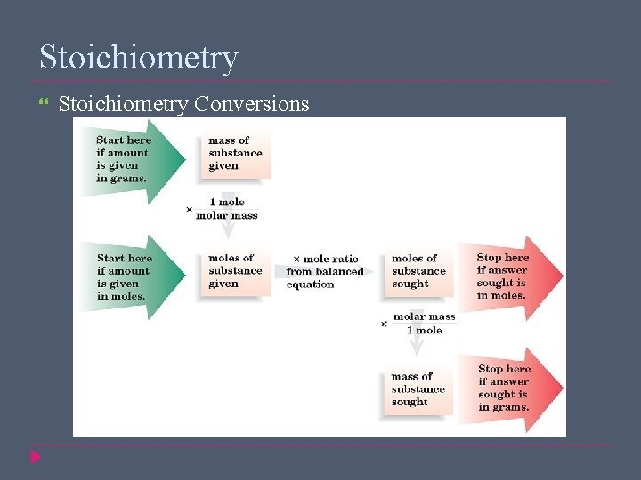 Stoichiometry Conversions 