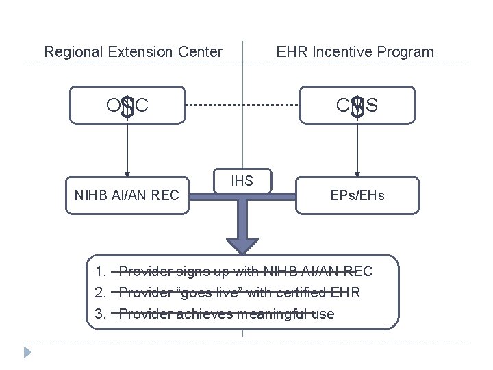 Regional Extension Center EHR Incentive Program ONC $ NIHB AI/AN REC CMS $ IHS