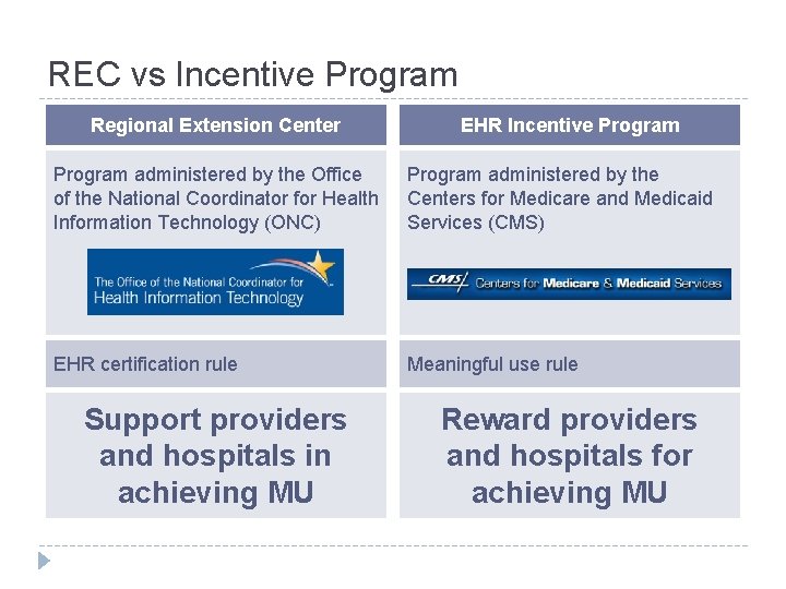 REC vs Incentive Program Regional Extension Center EHR Incentive Program administered by the Office