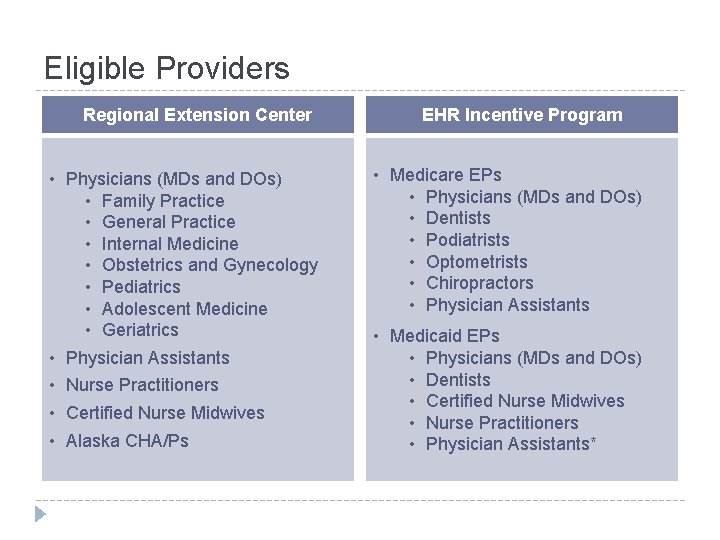 Eligible Providers Regional Extension Center • Physicians (MDs and DOs) • Family Practice •