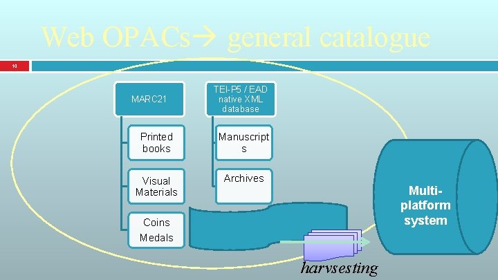 Web OPACs general catalogue 10 MARC 21 TEI-P 5 / EAD native XML database