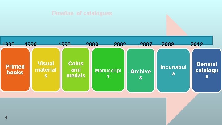 Timeline of catalogues 1985 1990 Printed books 4 Visual material s 1998 Coins and