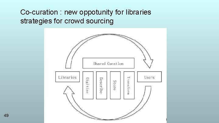 Co-curation : new oppotunity for libraries strategies for crowd sourcing 49 