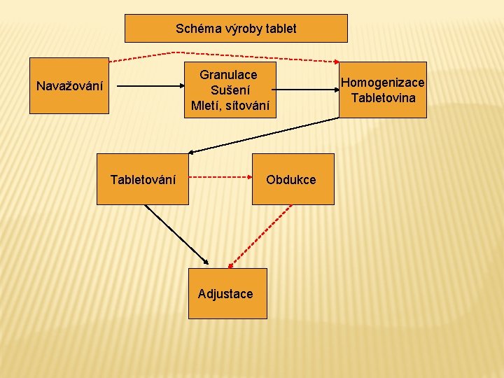 Schéma výroby tablet Granulace Sušení Mletí, sítování Navažování Tabletování Obdukce Adjustace Homogenizace Tabletovina 