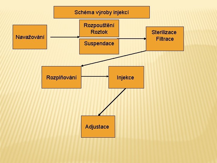 Schéma výroby injekcí Rozpouštění Roztok Navažování Sterilizace Filtrace Suspendace Rozplňování Injekce Adjustace 