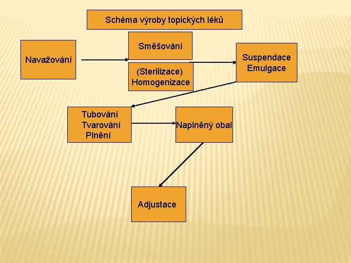 Schéma výroby topických léků Směšování Navažování (Sterilizace) Homogenizace Tubování Tvarování Plnění Naplněný obal Adjustace