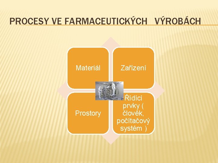 PROCESY VE FARMACEUTICKÝCH VÝROBÁCH Materiál Zařízení Prostory Řídící prvky ( člověk, počítačový systém )