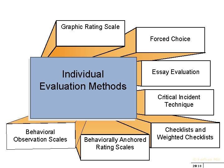 Graphic Rating Scale Forced Choice Individual Evaluation Methods Essay Evaluation Critical Incident Technique Behavioral