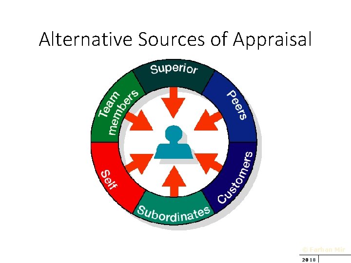 Alternative Sources of Appraisal © Farhan Mir 2018 