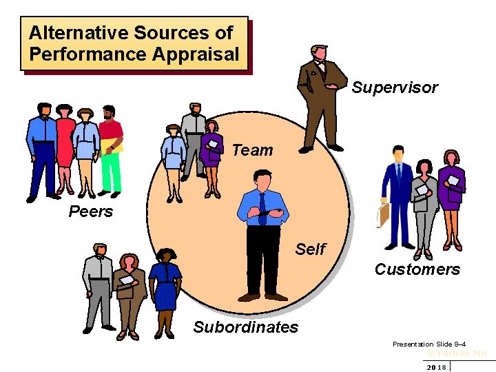 Alternative Sources of Performance Appraisal Supervisor Team Peers Self Customers Subordinates Presentation Slide 8–