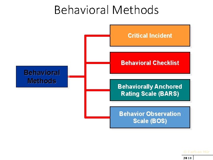 Behavioral Methods Critical Incident Behavioral Checklist Behavioral Methods Behaviorally Anchored Rating Scale (BARS) Behavior