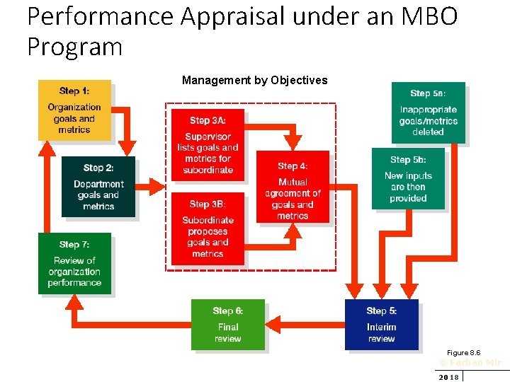 Performance Appraisal under an MBO Program Management by Objectives Figure 8. 6 © Farhan