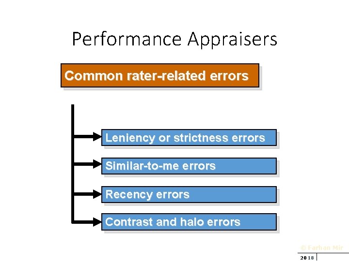 Performance Appraisers Common rater-related errors Leniency or strictness errors Similar-to-me errors Recency errors Contrast