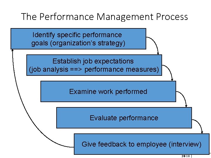 The Performance Management Process Identify specific performance goals (organization’s strategy) Establish job expectations (job