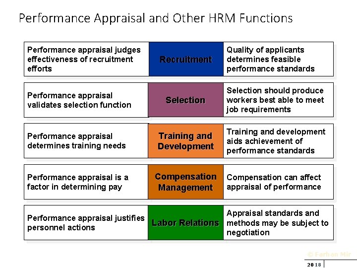 Performance Appraisal and Other HRM Functions Performance appraisal judges effectiveness of recruitment efforts Recruitment