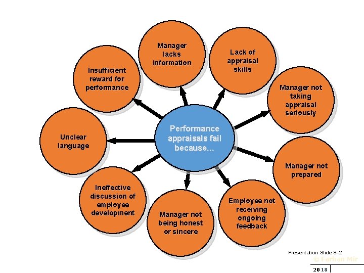 Insufficient reward for performance Manager lacks information Lack of appraisal skills Manager not taking