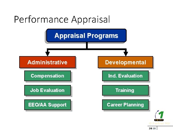 Performance Appraisal Ap p rai sal P ro g rams Administrative Developmental Compensation Ind.
