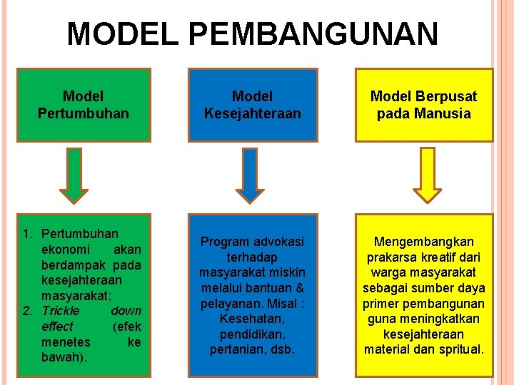 MODEL PEMBANGUNAN Model Pertumbuhan Model Kesejahteraan Model Berpusat pada Manusia 1. Pertumbuhan ekonomi akan