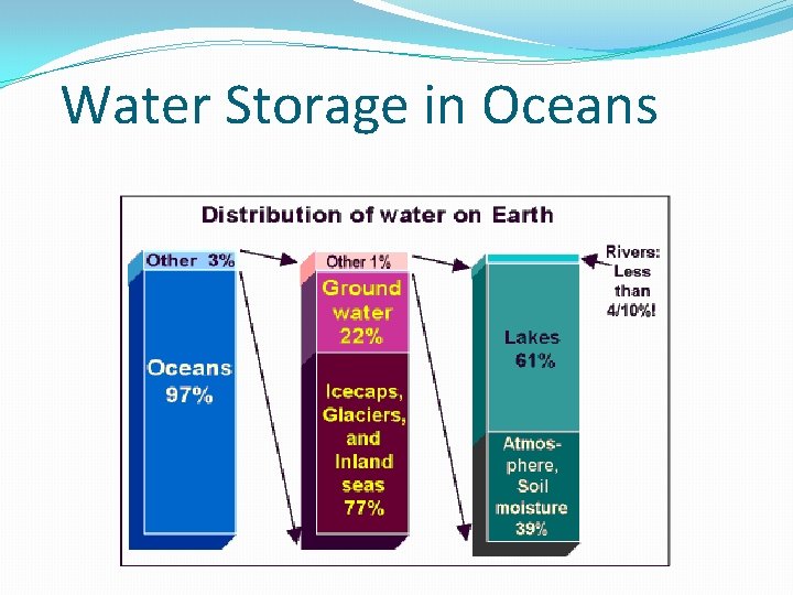 Water Storage in Oceans 