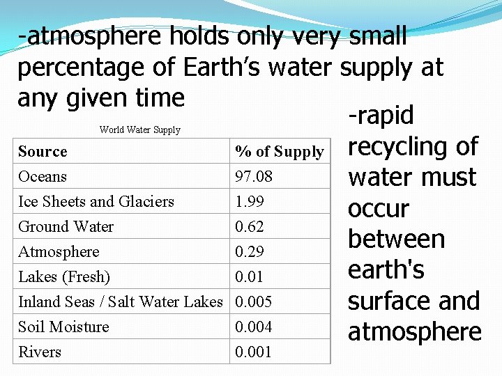 -atmosphere holds only very small percentage of Earth’s water supply at any given time