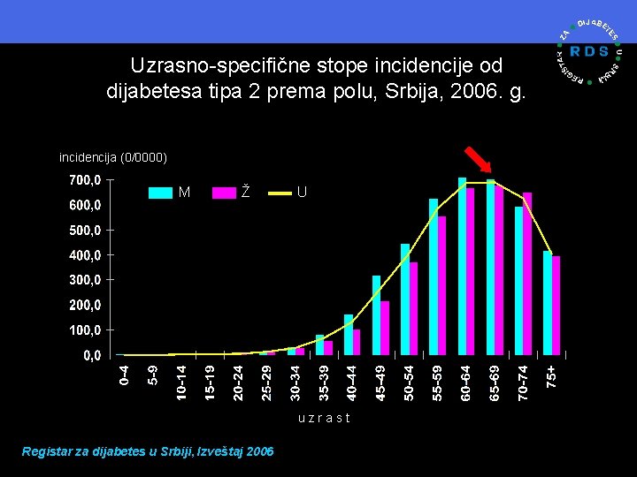 Uzrasno-specifične stope incidencije od dijabetesa tipa 2 prema polu, Srbija, 2006. g. incidencija (0/0000)