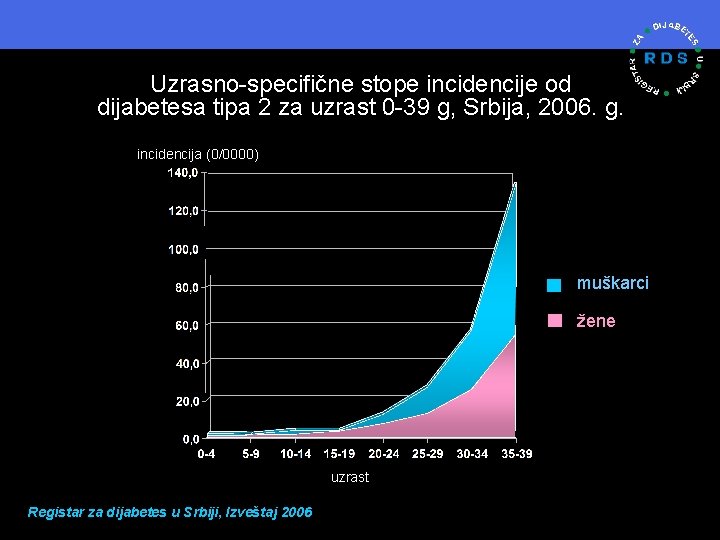 Uzrasno-specifične stope incidencije od dijabetesa tipa 2 za uzrast 0 -39 g, Srbija, 2006.