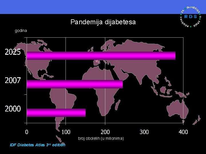 Pandemija dijabetesa godina broj obolelih (u milionima) IDF Diabetes Atlas 3 rd edition 