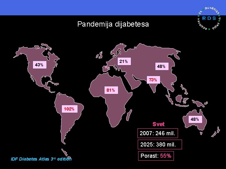 Pandemija dijabetesa 21% 43% 48% 73% 81% 102% Svet 2007: 246 mil. 2025: 380