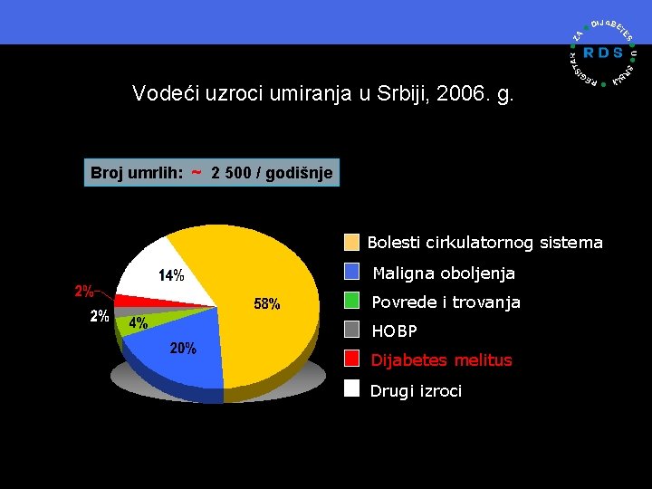 Vodeći uzroci umiranja u Srbiji, 2006. g. Broj umrlih: ~ 2 500 / godišnje