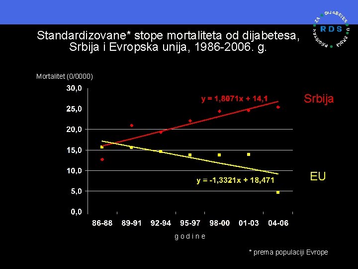 Standardizovane* stope mortaliteta od dijabetesa, Srbija i Evropska unija, 1986 -2006. g. Mortalitet (0/0000)
