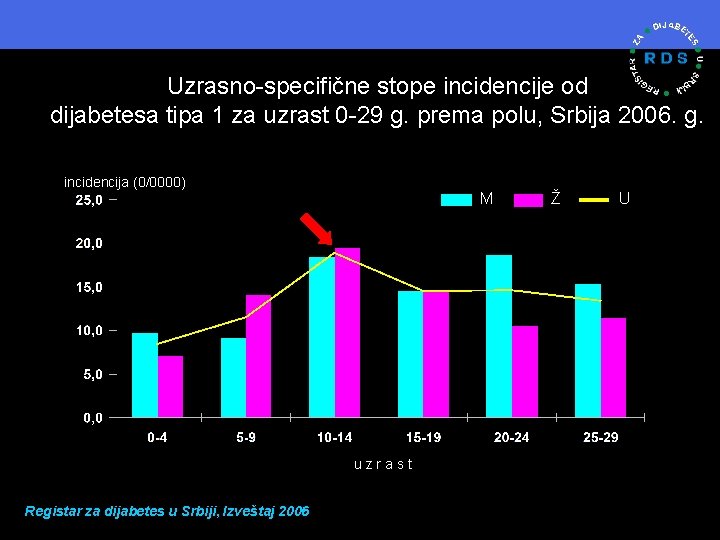 Uzrasno-specifične stope incidencije od dijabetesa tipa 1 za uzrast 0 -29 g. prema polu,