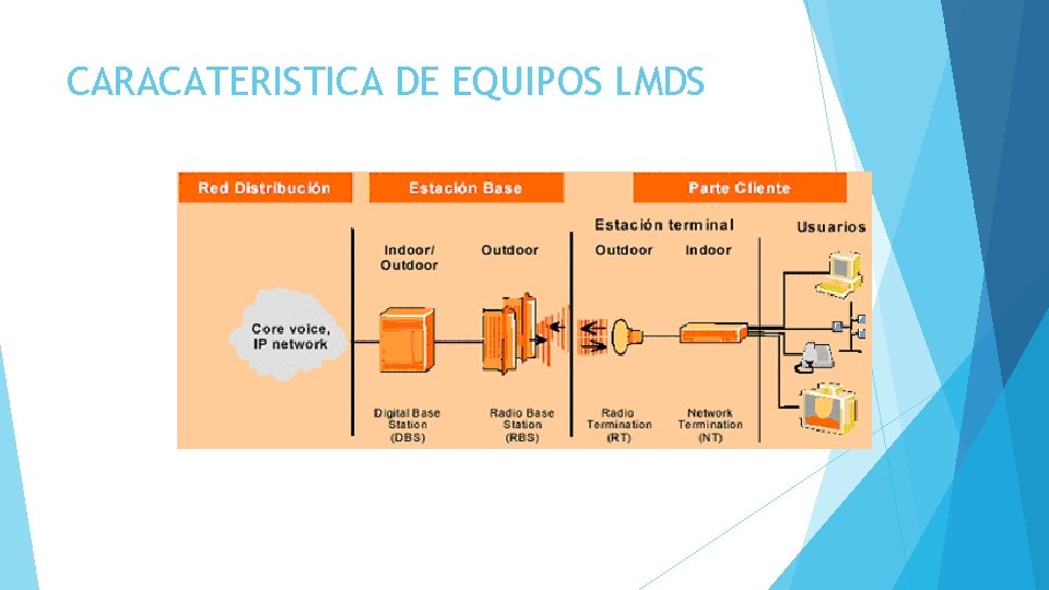 CARACATERISTICA DE EQUIPOS LMDS 