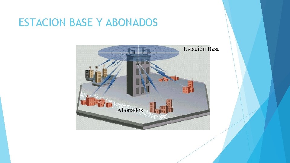 ESTACION BASE Y ABONADOS 