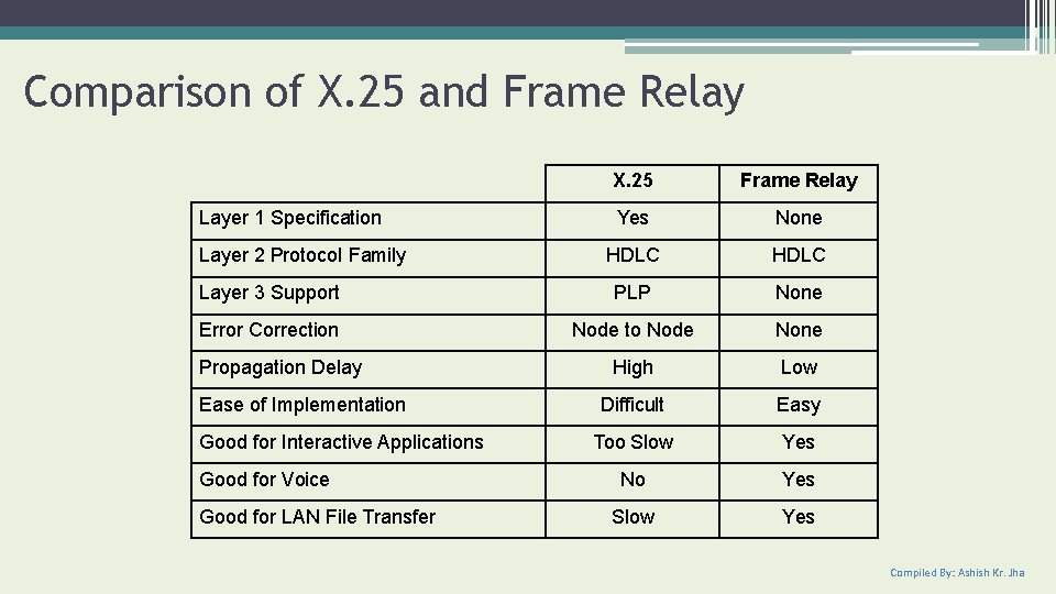 Comparison of X. 25 and Frame Relay X. 25 Frame Relay Yes None HDLC