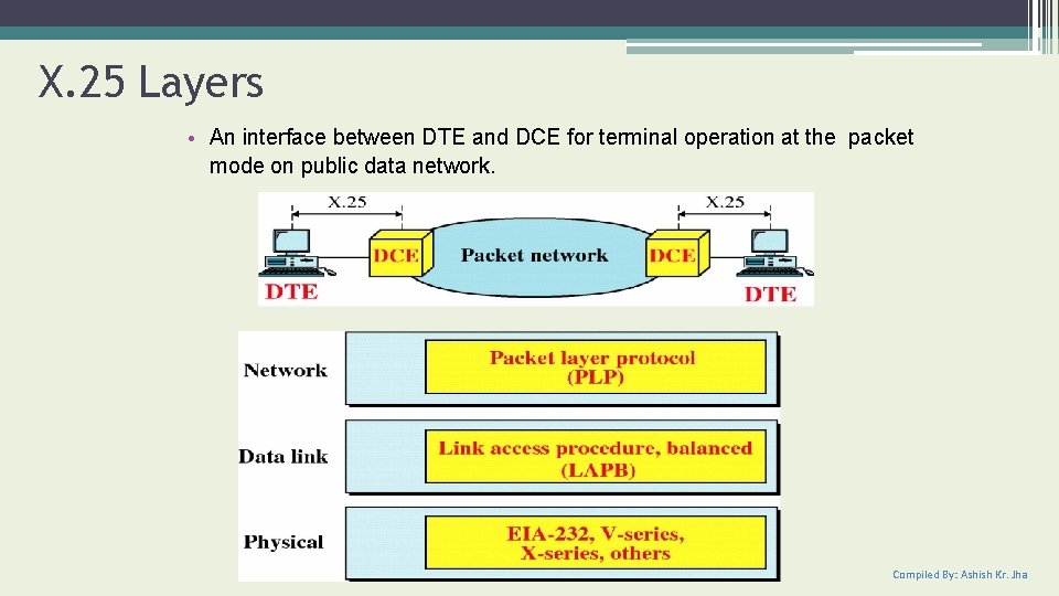 X. 25 Layers • An interface between DTE and DCE for terminal operation at