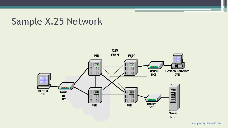 Sample X. 25 Network PSE X. 25 WAN PSE Modem DCE Terminal DTE Personal