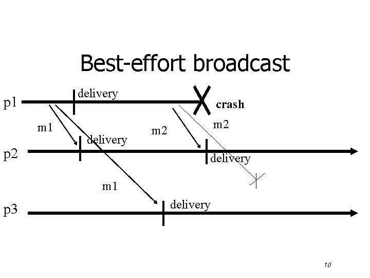 Best-effort broadcast delivery p 1 m 1 p 2 delivery crash m 2 delivery