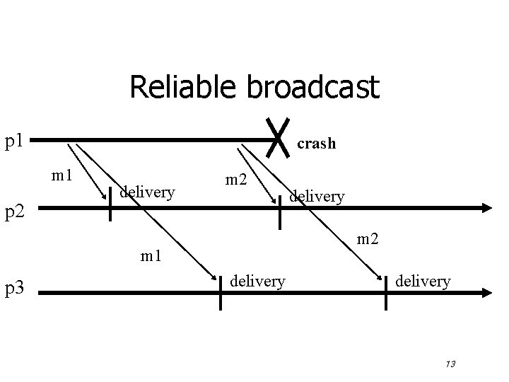 Reliable broadcast p 1 crash m 1 p 2 delivery m 2 m 1