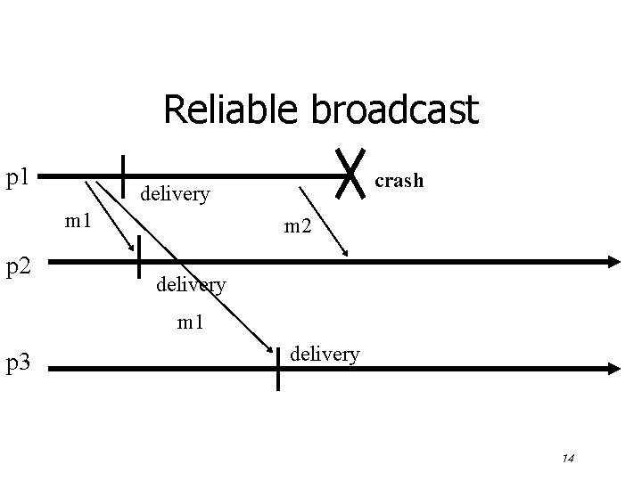 Reliable broadcast p 1 delivery m 1 p 2 crash m 2 delivery m