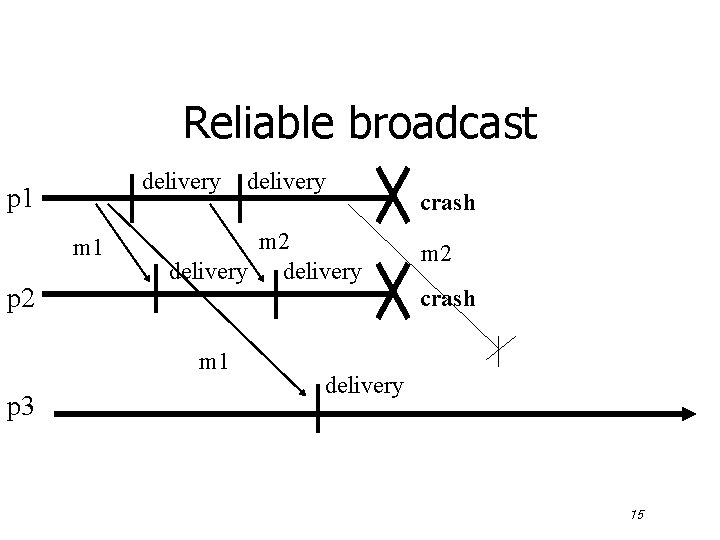 Reliable broadcast delivery p 1 m 1 p 2 m 2 delivery crash m