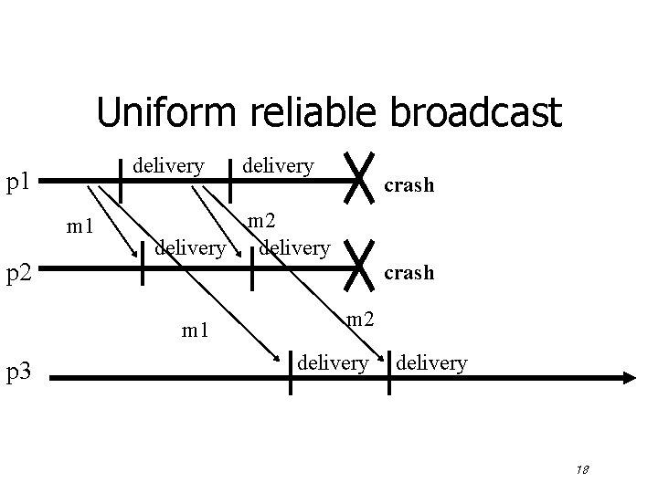 Uniform reliable broadcast delivery p 1 m 1 p 2 crash m 2 delivery