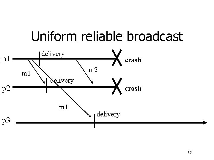 Uniform reliable broadcast delivery p 1 m 1 p 2 m 2 delivery crash