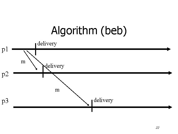 Algorithm (beb) delivery p 1 m delivery p 2 m p 3 delivery 22